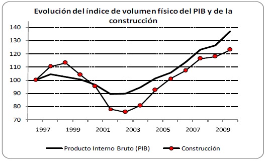 Construcción