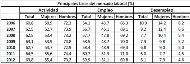 Empleos y salarios
