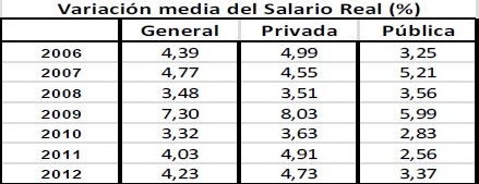 Empleos y salarios