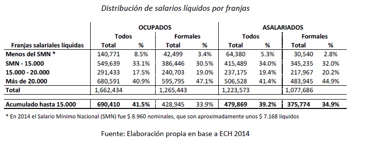 Salarios